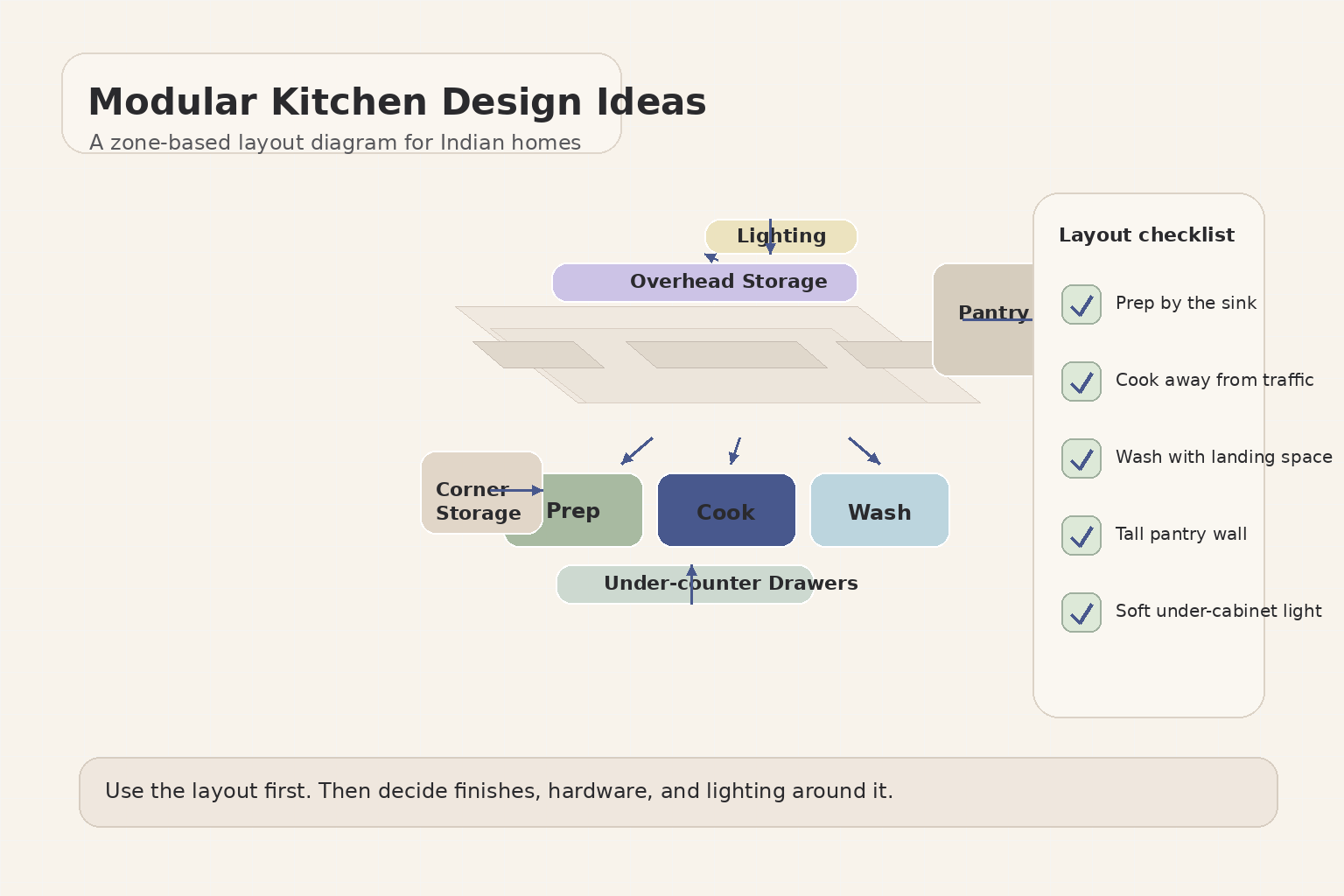 Editorial concept diagram of modular kitchen zones